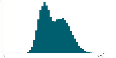 Graph illustrating main data