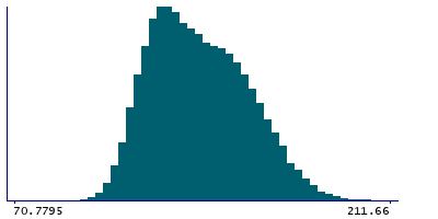 Graph illustrating main data