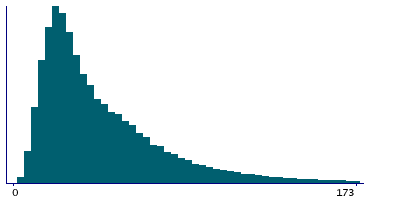 Graph illustrating main data