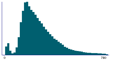 Graph illustrating main data