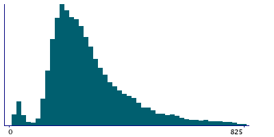 Graph illustrating main data