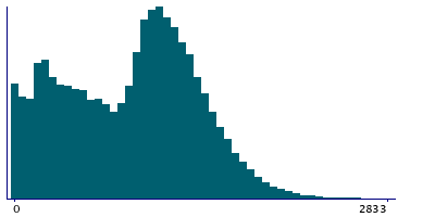 Graph illustrating main data