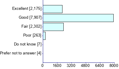 Graph illustrating main data