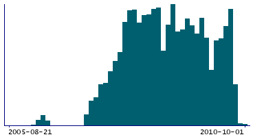 Graph illustrating main data