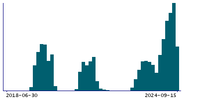 Graph illustrating main data