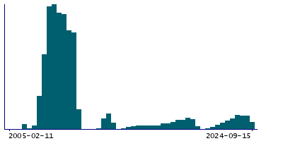 Graph illustrating main data