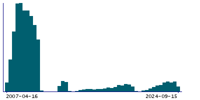 Graph illustrating main data