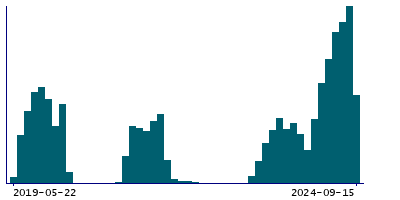 Graph illustrating main data