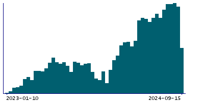 Graph illustrating main data