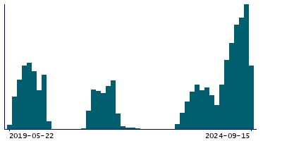 Graph illustrating main data