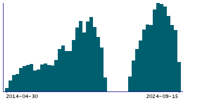 Graph illustrating main data