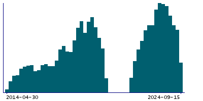 Graph illustrating main data