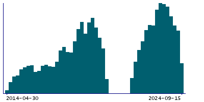 Graph illustrating main data