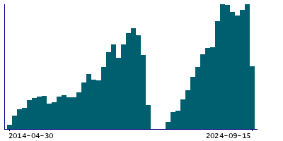 Graph illustrating main data