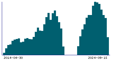 Graph illustrating main data