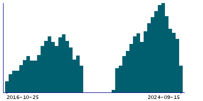 Graph illustrating main data