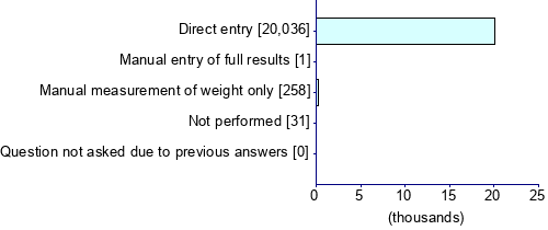 Graph illustrating main data