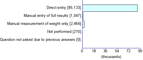 Graph illustrating main data