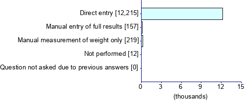 Graph illustrating main data