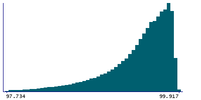 Graph illustrating main data