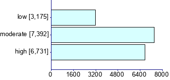 Graph illustrating main data