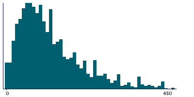 Graph illustrating main data