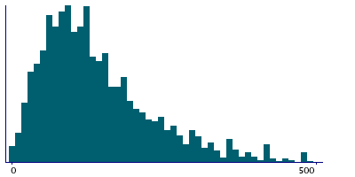 Graph illustrating main data