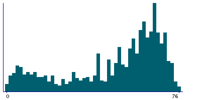 Graph illustrating main data