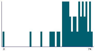 Graph illustrating main data