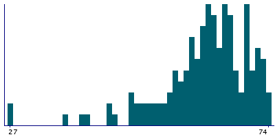 Graph illustrating main data