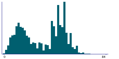 Graph illustrating main data