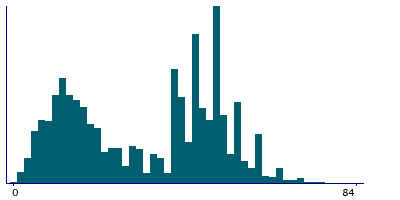 Graph illustrating main data