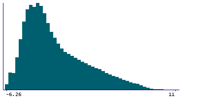 Graph illustrating main data