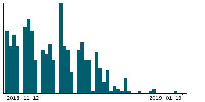 Graph illustrating main data