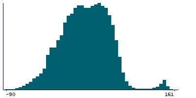 Graph illustrating main data