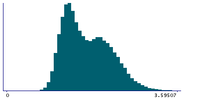 Graph illustrating main data