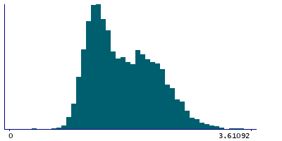 Graph illustrating main data