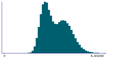 Graph illustrating main data