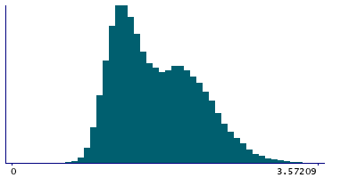 Graph illustrating main data