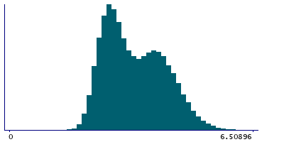 Graph illustrating main data