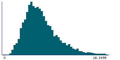 Graph illustrating main data