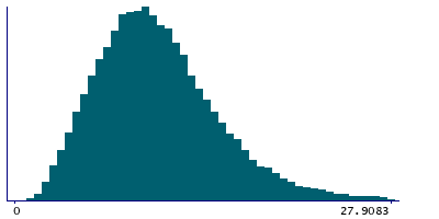 Graph illustrating main data