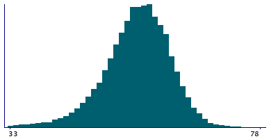 Graph illustrating main data