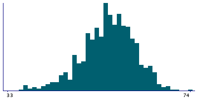 Graph illustrating main data