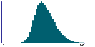 Graph illustrating main data