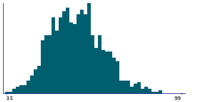 Graph illustrating main data