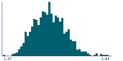 Graph illustrating main data