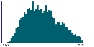 Graph illustrating main data