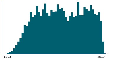 Graph illustrating main data