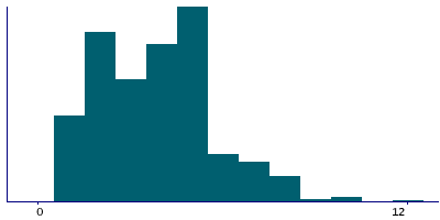 Graph illustrating main data